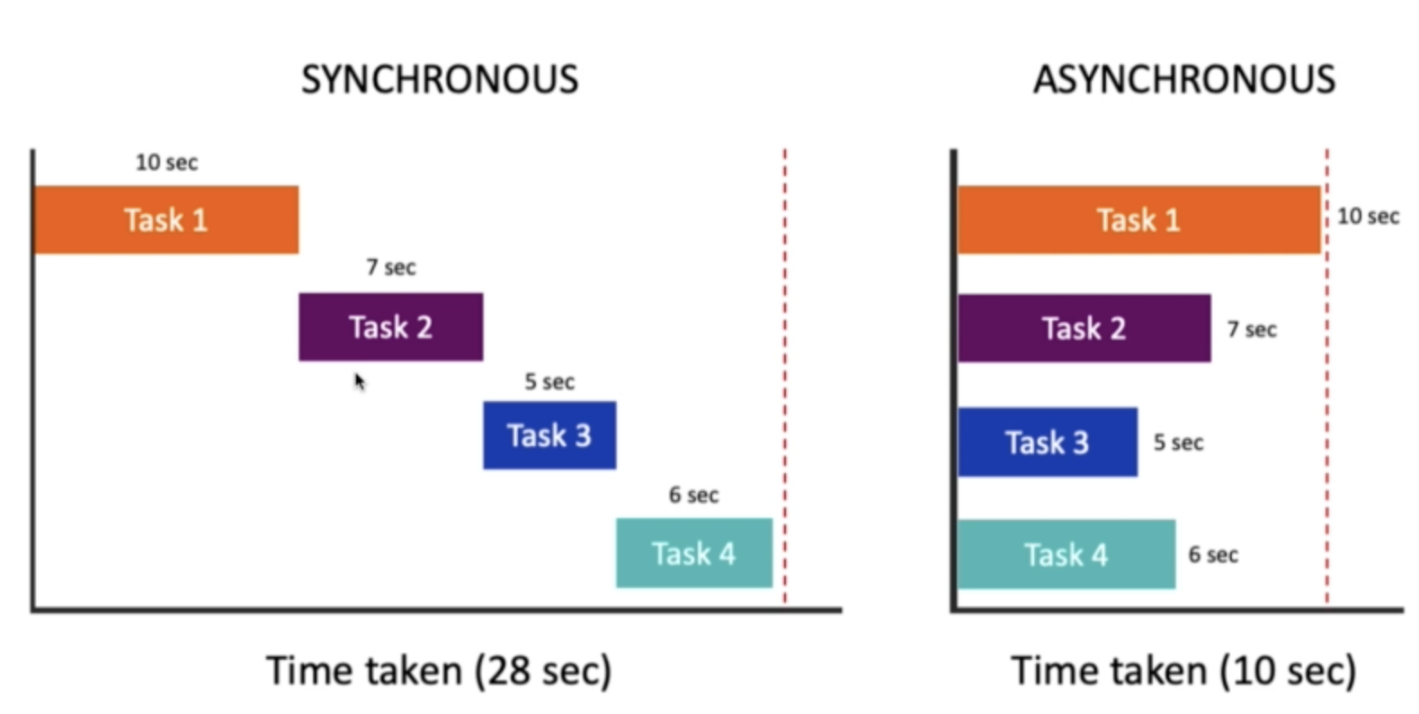 sync and async